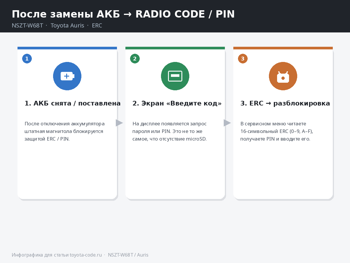 Схема: АКБ → запрос кода → ERC → разблокировка